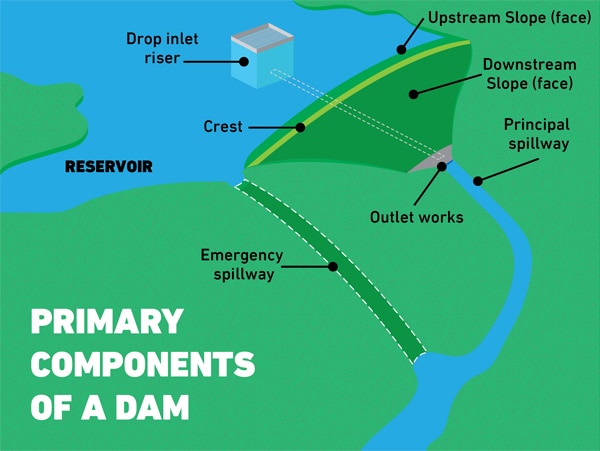 Primary components of a dam